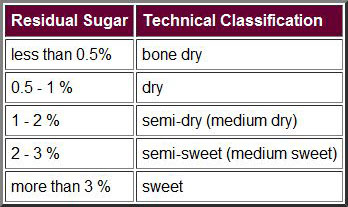 Dry And Sweet Wine Chart